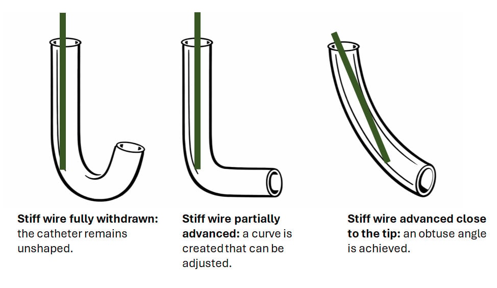 Hardwire withdrawn i.e. Shape of the catheter is unshaped | Hardwire partially advanced to achieve a curve which can be changed | Hardwire nearly at the tip to achieve an obtuse angle