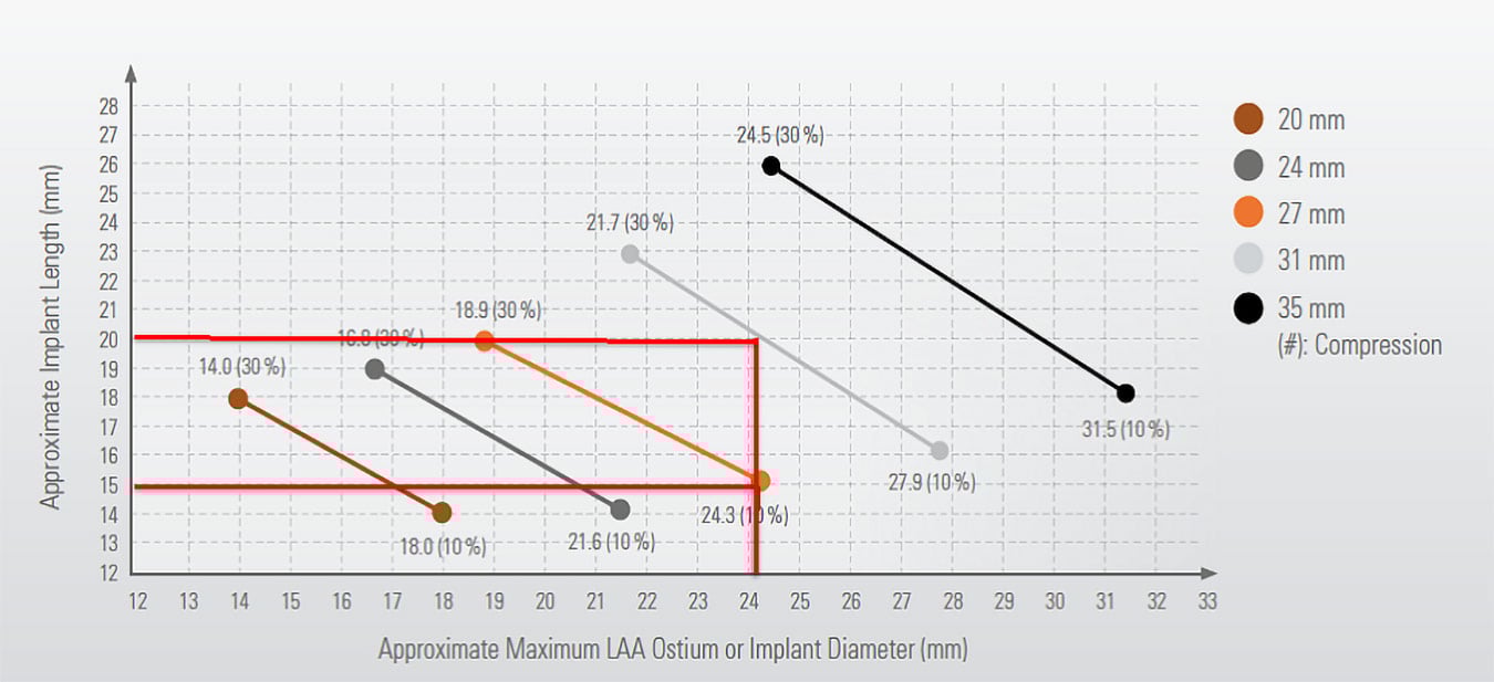 Determine proper device selection!