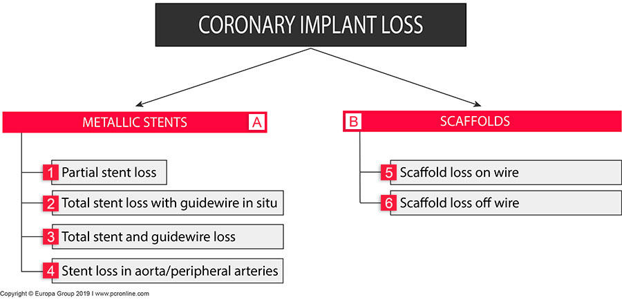 Coronary Implant Loss