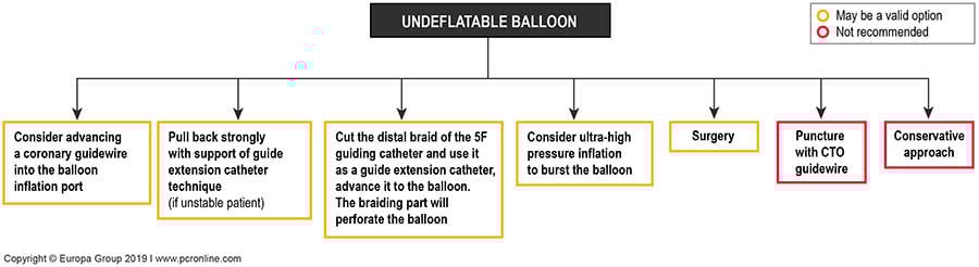 Undeflated balloon