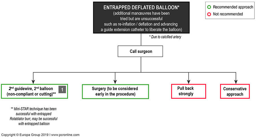 Entrapped deflated balloon