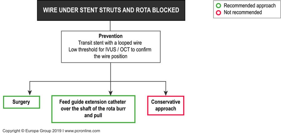 Wire under stent struts and rota blocked