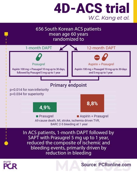 The 4D-ACS trial: 656 South Korean ACS patients mean age 60 years randomized to 1-month DAPT, 12-month DAPT.