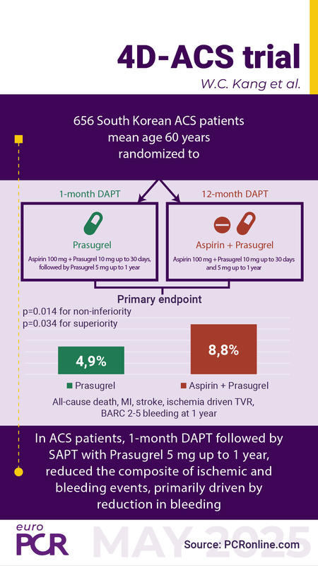 The 4D-ACS trial: 656 South Korean ACS patients mean age 60 years randomized to 1-month DAPT, 12-month DAPT.