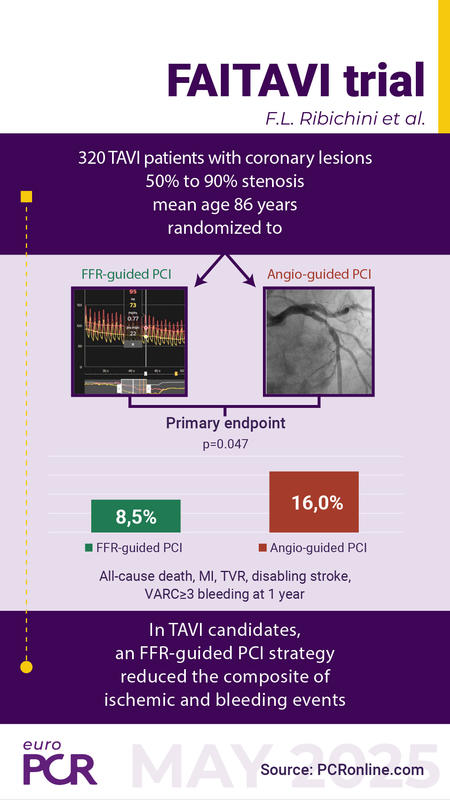 The FAITAVI trial: 320 TAVI patients with coronary lesions 50% to 90% stenosis mean age 86 years randomized to FFR-guided PCI and angio-guided PCI
