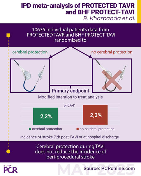 10635 individual patients data from PROTECTED TAVR and BHF PROTECT-TAVI randomized to cerebral protection and no cerebral protection.