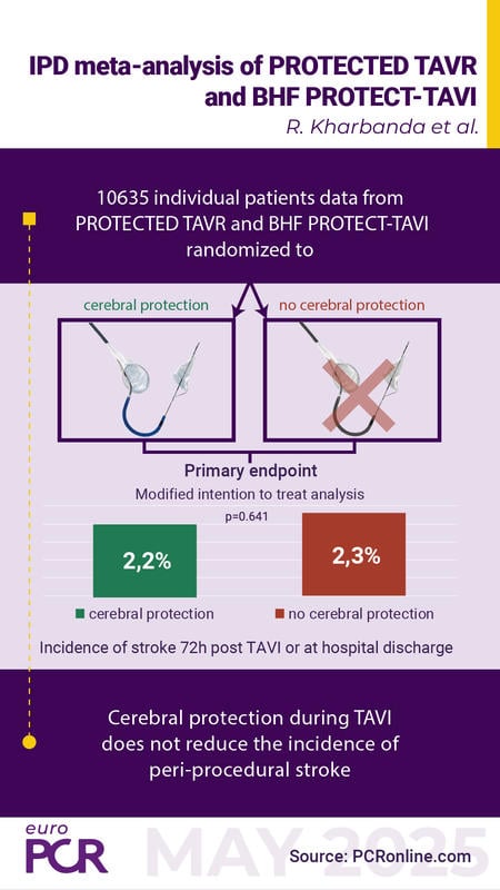 10635 individual patients data from PROTECTED TAVR and BHF PROTECT-TAVI randomized to cerebral protection and no cerebral protection.