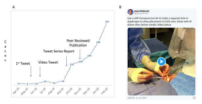Figure 1: Social media and the introduction of single access technique