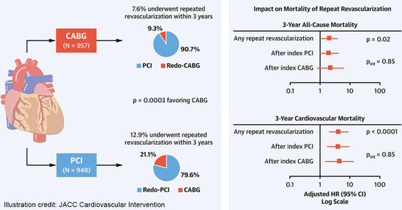 Mortality after repear revascularization following PCI or CABG for LM disease