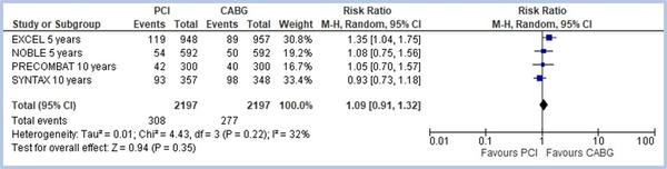 Updated pooled analysis of long-term all-cause mortality after PCI vs. CABG for left main disease