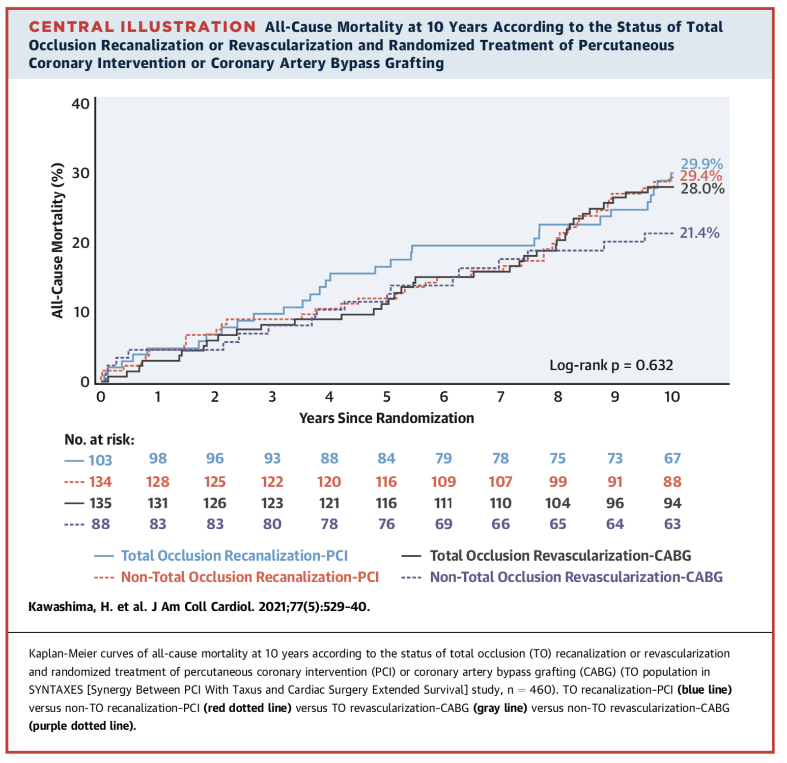 All-cause mortality at 10 years