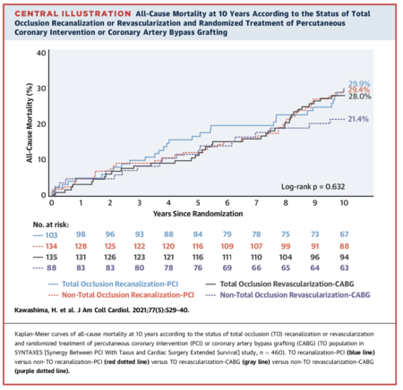 All-cause mortality at 10 years