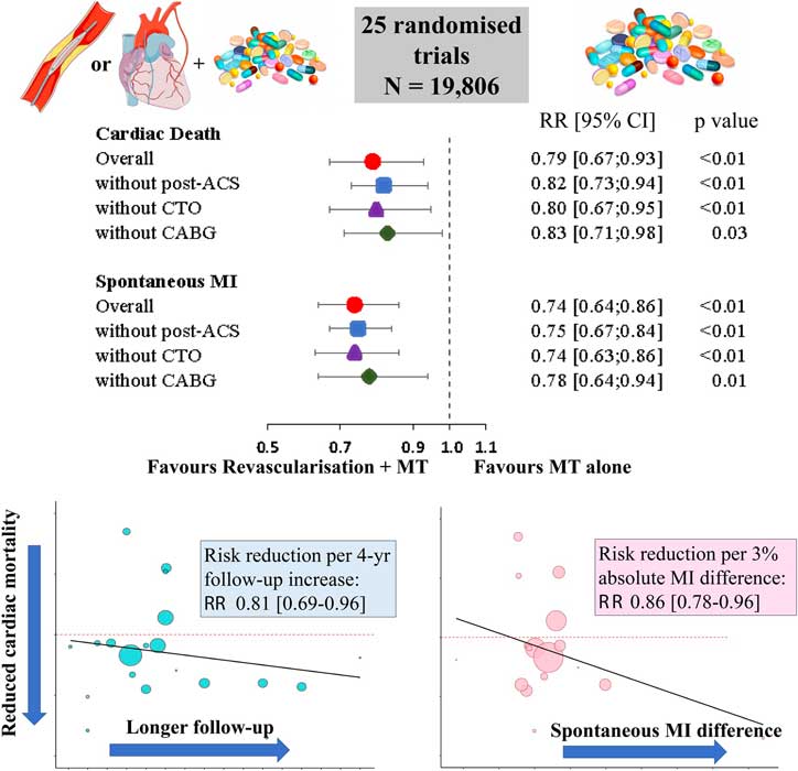 Cardiac mortality in patients randomised to elective coronary revascularisation plus medical therapy or medical therapy alone: a systematic review and meta-analysis