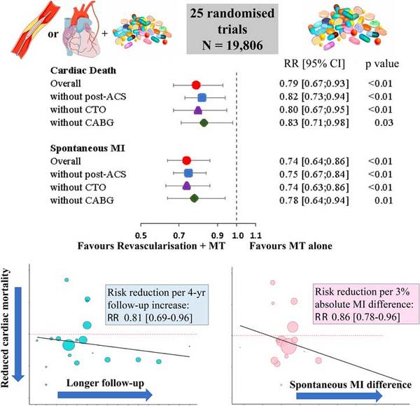 Cardiac mortality in patients randomised to elective coronary revascularisation plus medical therapy or medical therapy alone: a systematic review and meta-analysis