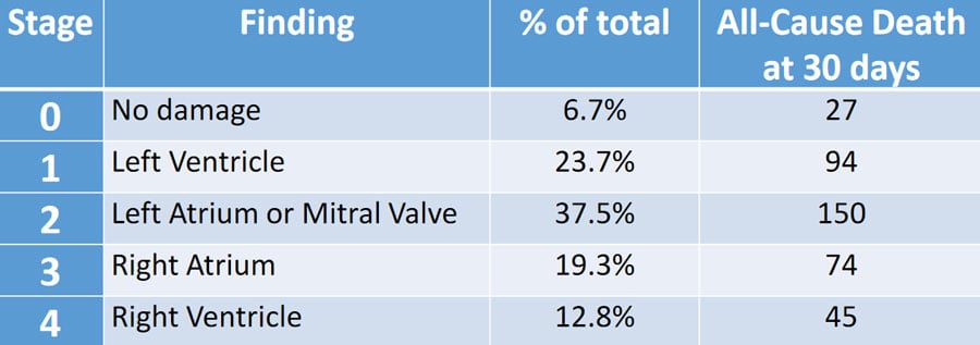 Table 1: CCT Defined Stages of Severe Aortic Stenosis