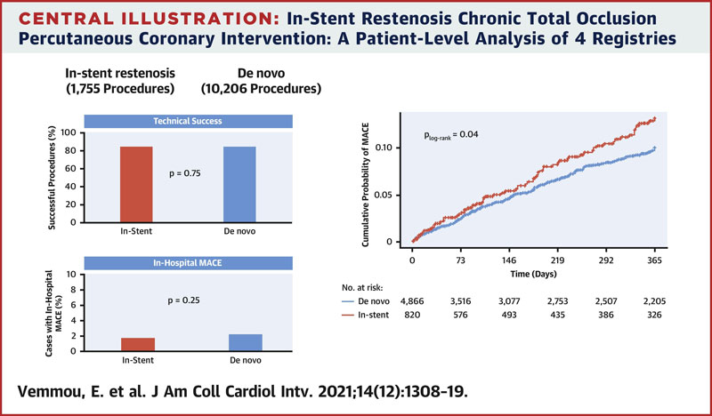 Central Illustration : In-stent restenosis chronic total occlusion percutaneous coronary intervention