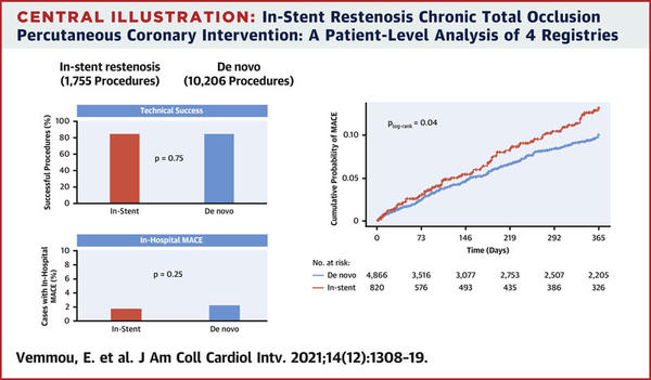 Central Illustration : In-stent restenosis chronic total occlusion percutaneous coronary intervention