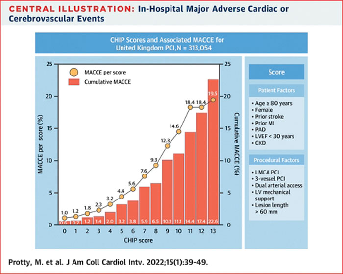 Defining percutaneous coronary intervention complexity and risk: an analysis of the United Kingdom BCIS Database 2006-2016