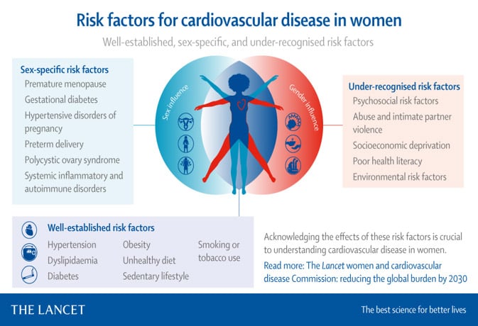 Risk factors for cardiovascular disease in women