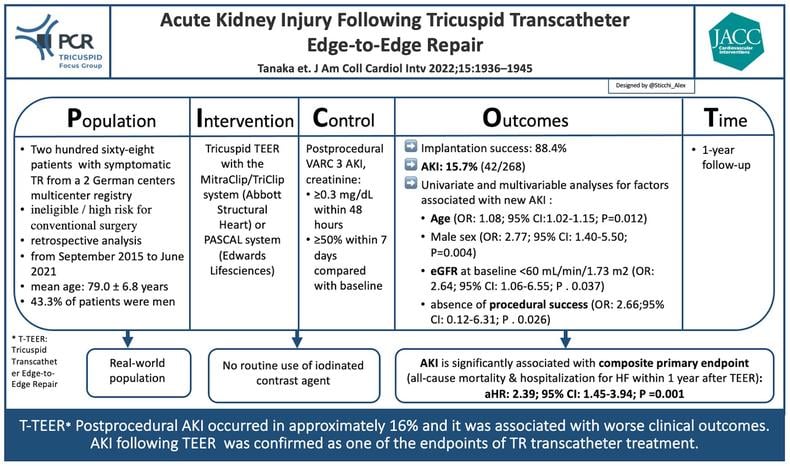 PICOT analysis of AKI and T-TEER