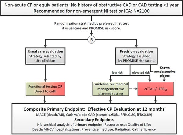 From Nanna et al. American Heart Journal. Volume 245, March 2022, Pages 136-148. https://doi.org/10.1016/j.ahj.2021.12.004