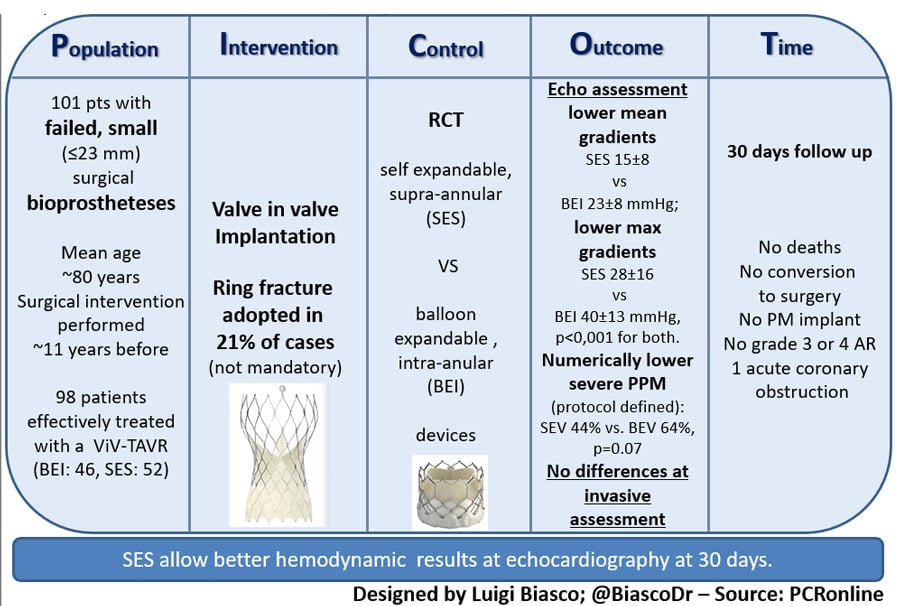 Balloon- Versus Self-Expanding Valve Systems for Treating Small Failed Surgical Aortic