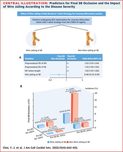 Effect of wire jailing at side branch in 1-stent strategy for coronary bifurcation lesions