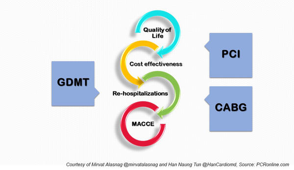 Endpoints for patients with stable coronary artery disease - figure courtesy of Mirvat Alasnag and Han Naung Tun