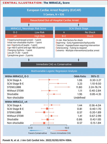 MIRACLE 2 score and SCAI grade to identify patients with out-of-hospital cardiac arrest for immediate coronary angiography