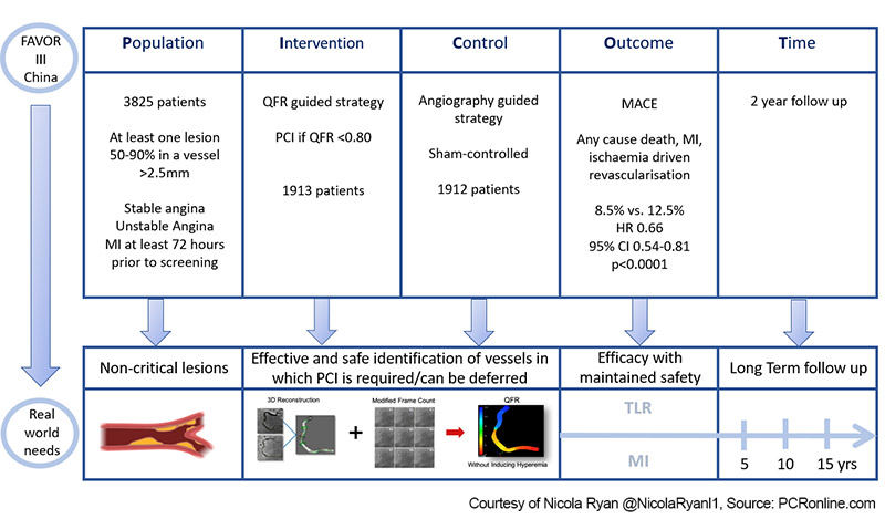 PICOT Scheme - Courtesy of Nicola Ryan @NicolaRyanl1, Source: PCRonline.com