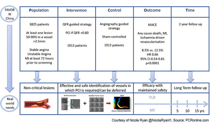 PICOT Scheme - Courtesy of Nicola Ryan @NicolaRyanl1, Source: PCRonline.com