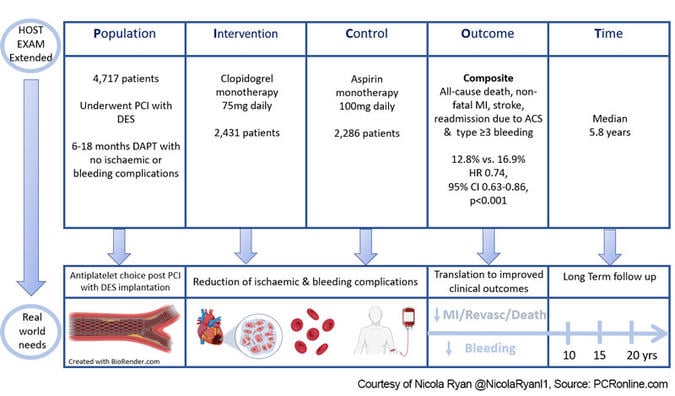 PICOT Scheme - Courtesy of Nicola Ryan @NicolaRyanl1, Source: PCRonline.com