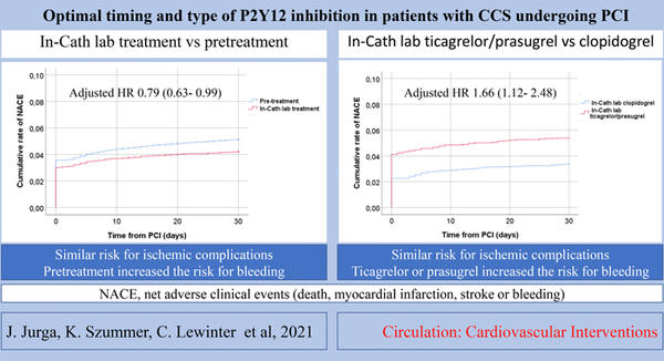 Pre-treatment with P2Y12 inhibitors in patients with CCS undergoing PCI