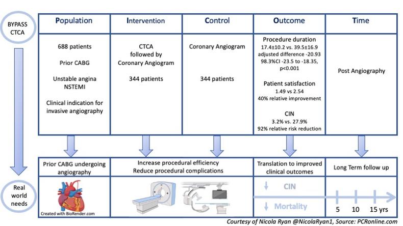 PICOT analysis of the BYPASS-CTCA study