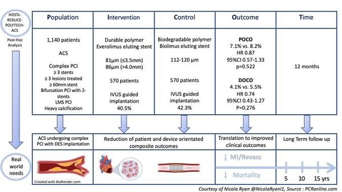 PICOT analysis of HOST-REDUCE-POLYTECH-ACS trial
