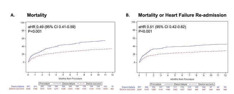 TEER: Sensitivity analysis of individual cardiogenic shock criteria and clinical outcomes at one year. 