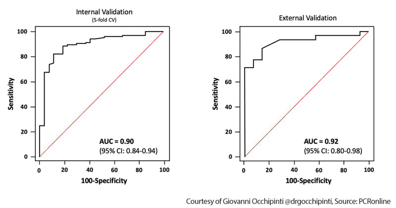 Figure 2. Model performance in the model training and external validation datasets. AUC = area under the curve; CV = cross-validation. (Readapted from the original manuscript)