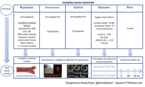 PICOT analysis of OCTIVUS study. Designed by Nicola Ryan