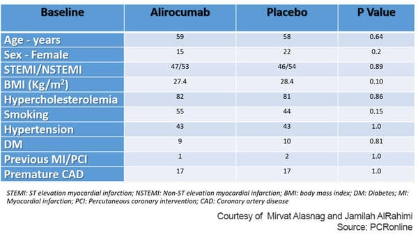 Table 1: Baseline characteristics of PACMAN AMI Substudy -  Courtesy of  Mirvat Alasnag and Jamilah AlRahimi