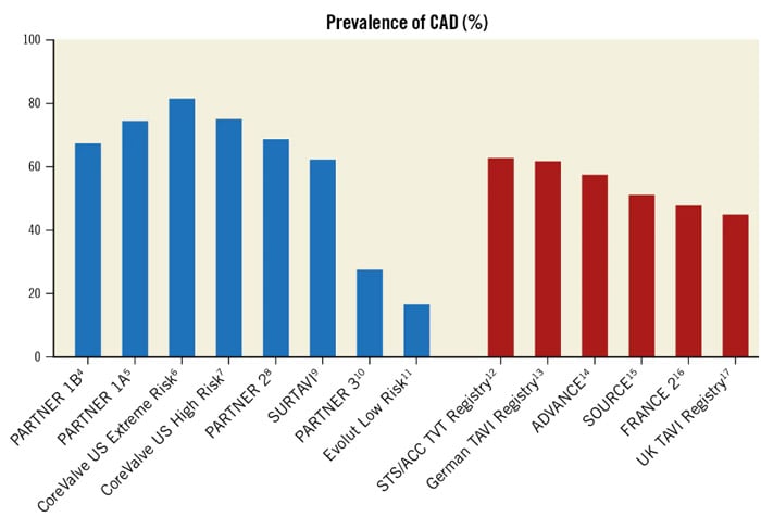 Figure 1. Prevalence of coronary artery disease (CAD) in patients treated with transcatheter aortic valve implantation as reported in randomised clinical trials (blue columns) and real-world registries (red columns). STS/ACC TVT: Society of Thoracic Surgeons/American College of Cardiology Transcatheter Valve Therapy Source: EuroInterventionJournal