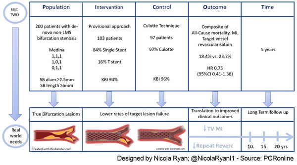 PICOT of stepwise provisional vs systematic culotte for stenting of true coronary bifurcation lesion - Designed by Nicola Ryan - Source: PCRonline