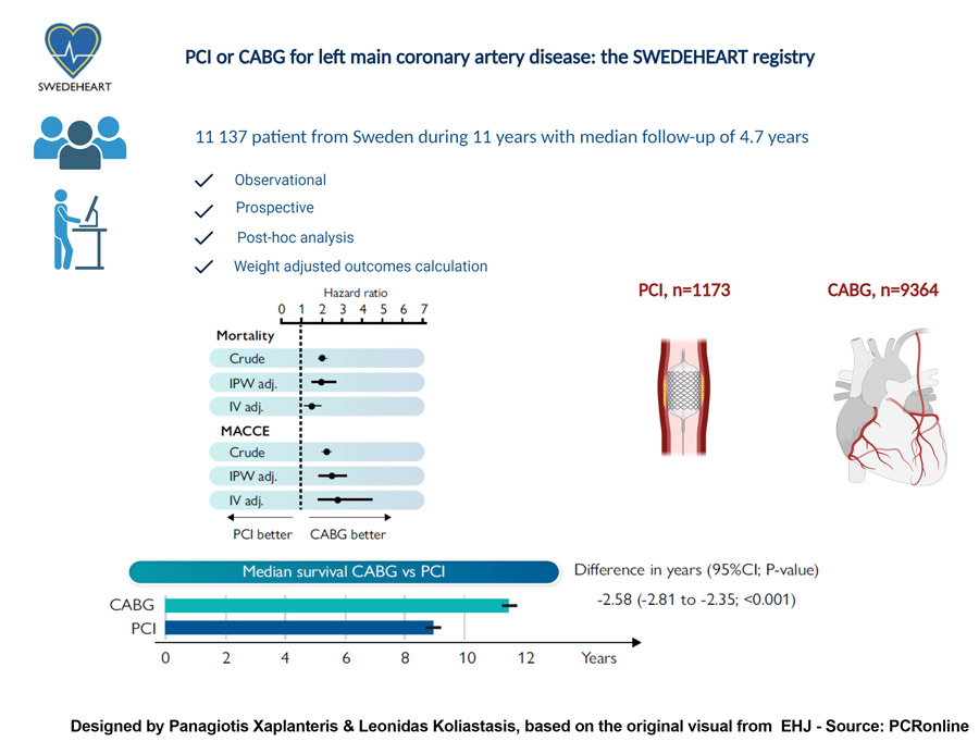 Figure 2: The SWEDEHEART Registry design and results