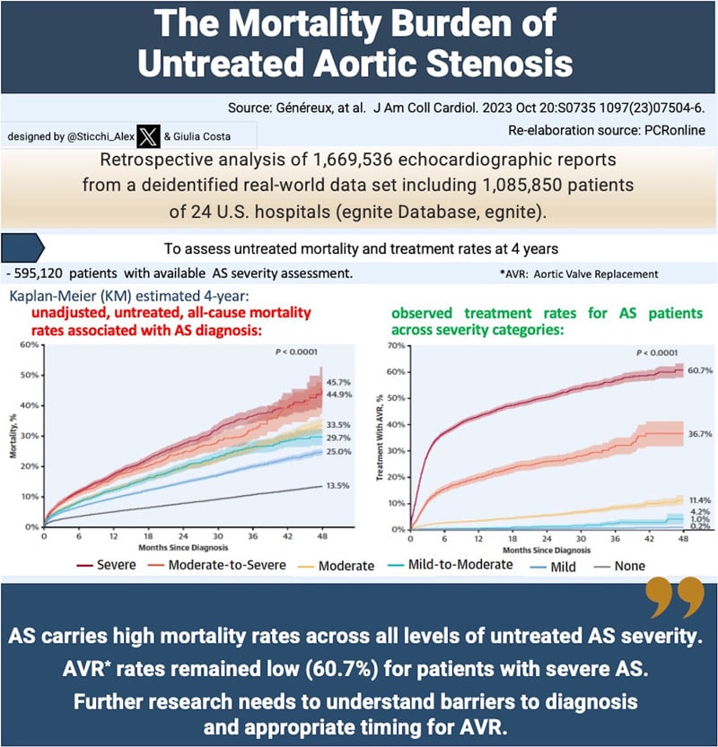 The Mortality Burden of Untreated Aortic Stenosis