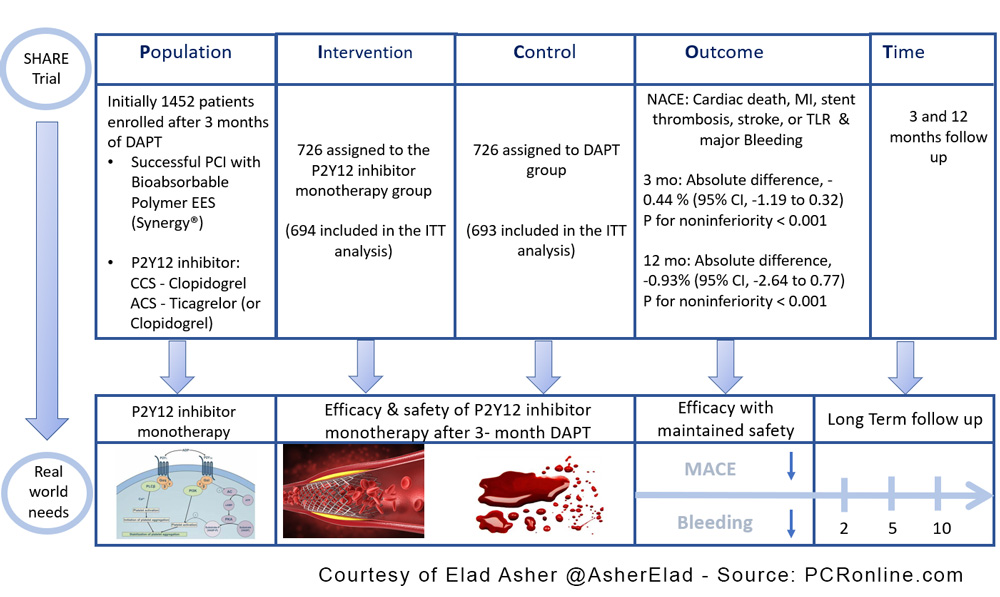 PICOT analysis of Share Trial