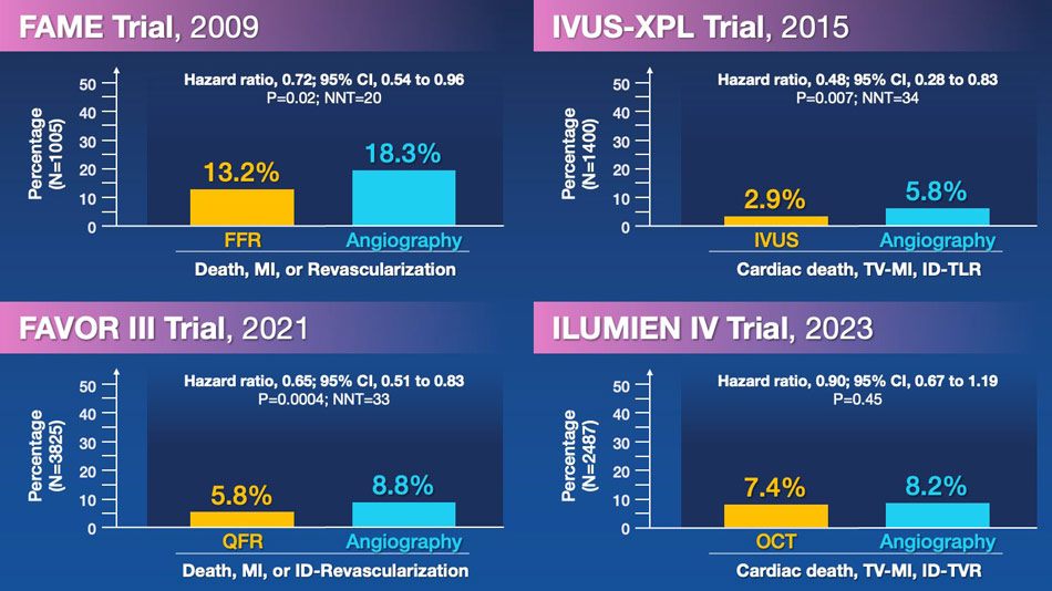 CRT 2024, OCT Trials: FAME, IVUS-XPL, and FAVOR III established roles for FFR, IVUS, and QFR in 2009, 2015, and 2021, respectively