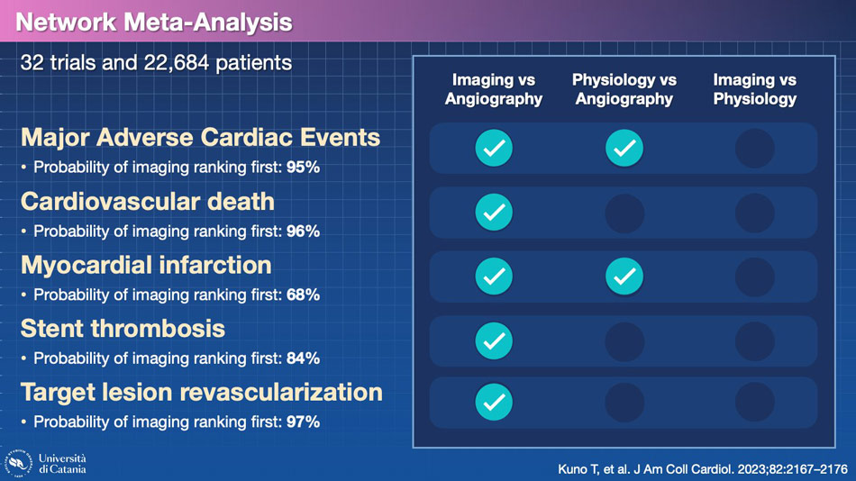CRT 2024, OCT Trials: Network meta-analyses