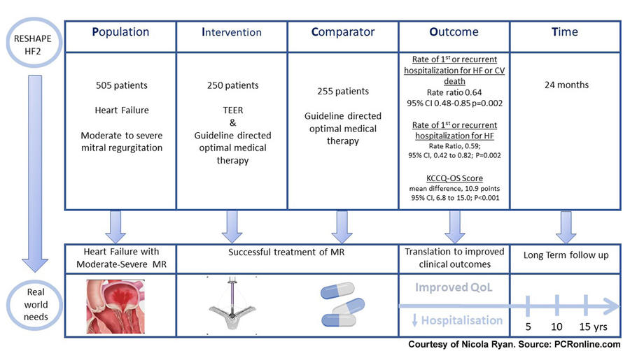 PICOT analysis of RESHAPE-HF2