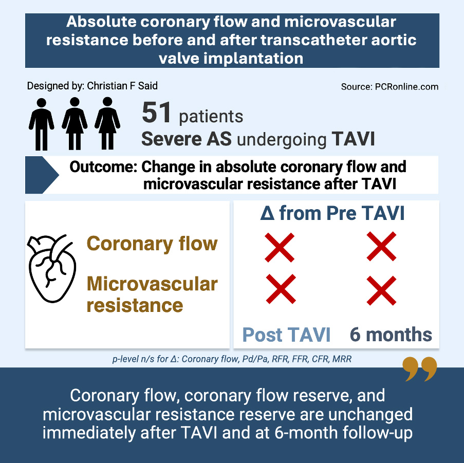 Absolute coronary flow and microvascular resistance before and after transcatheter aortic valve implantation