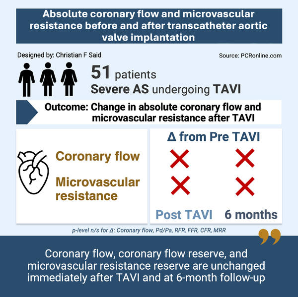 Absolute coronary flow and microvascular resistance before and after transcatheter aortic valve implantation