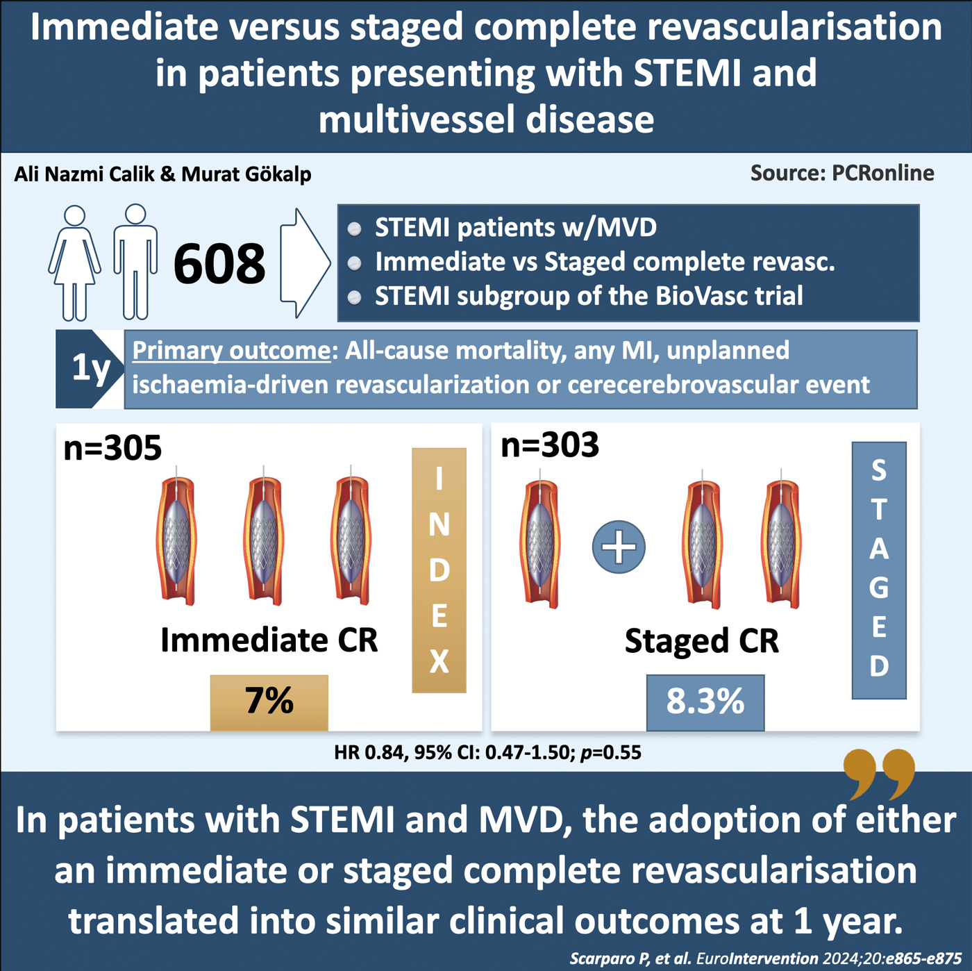 Immediate Versus Staged Complete Revascularisation In Patients Presenting with STEMI and Multivessel Disease - Figure 1